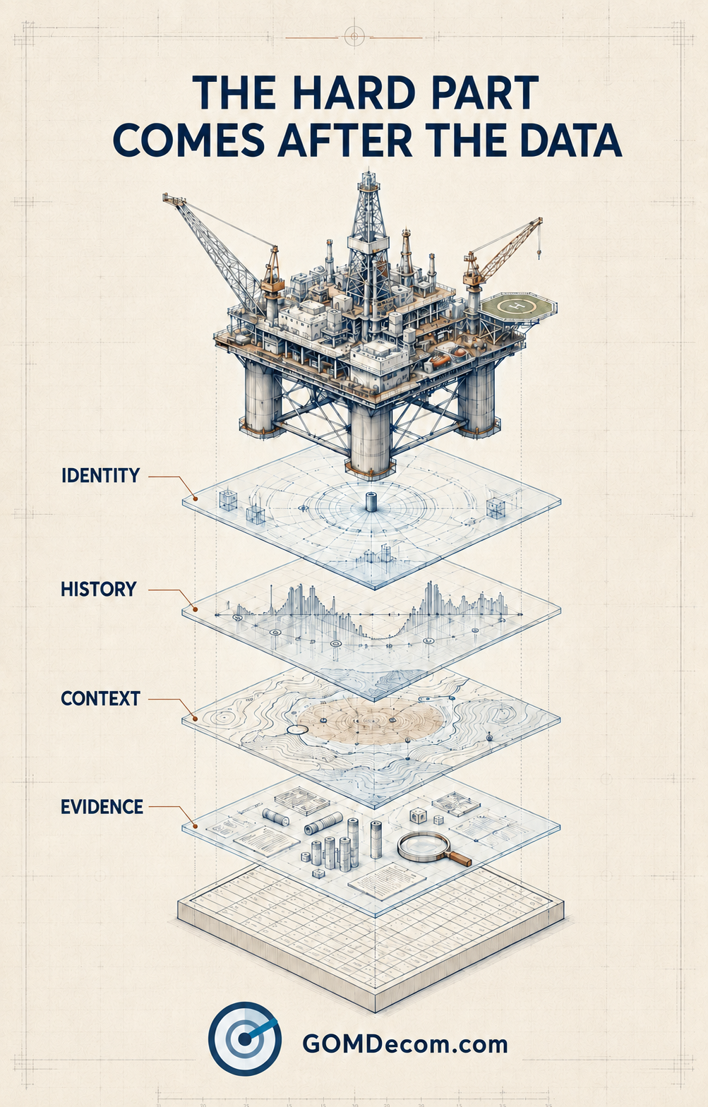 Exploded technical illustration of an offshore platform above four data layers labeled identity, history, context and evidence